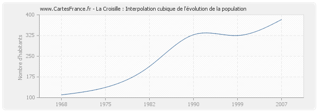 La Croisille : Interpolation cubique de l'évolution de la population